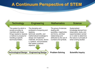 Technology                  Engineering                  Mathematics                     Science

 The system by which a       The discipline and              The group of sciences      Systematized
 society provides its        profession of acquiring and     dealing with               knowledge derived from
 members with those          applying                        quantities, magnitudes,    observation, study, and
 things needed or desired;   technical, scientific, and      and forms, and their       experimentation carried
 a method or process for     mathematical knowledge to       relationships and          on in order to determine
 handling a specific         design and implement            attributes by the use of   the nature or principle of
 technical problem.          materials, structures, device   numbers and symbols.       what is being studied.
                             s, systems, and processes
                             that realize a desired
                             objective.



Technological Design          Engineering Design             Problem Solving            Scientific Inquiry




                                                       14
 