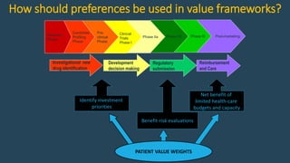 How should preferences be used in value frameworks?
Post-marketingPhase IIIPhase IIbPhase IIa
Clinical
Trials
Phase I
Pre-
clinical
Phase
Candidate
Profiling
Phase
Discovery
Phase
Investigational new
drug identification
Development
decision making
Regulatory
submission
Reimbursement
and Care
Identify investment
priorities
Benefit-risk evaluations
Net benefit of
limited health-care
budgets and capacity
PATIENT VALUE WEIGHTS
 