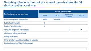 20
Despite guidance to the contrary, current value frameworks fall
short on patient-centricity
Patient-centric parameters
Value Framework
ICER ASCO
MSK Drug
Abacus
NCCN
Inclusion of patient perspective Limited Limited
Public health benefit X
Mode of administration X
Accounts for patient preferences X X
Ability and willingness to pay
Caregiver Burden
Other ancillary benefits important to patients
Meets standards of NHC Value Model
 