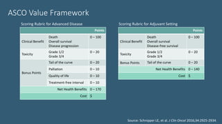 ASCO Value Framework
Points
Clinical Benefit
Death
Overall survival
Disease progression
0 – 100
Toxicity
Grade 1/2
Grade 3/4
0 – 20
Bonus Points
Tail of the curve 0 – 20
Palliation 0 – 10
Quality of life 0 – 10
Treatment-free interval 0 – 10
Net Health Benefits 0 – 170
Cost $
Scoring Rubric for Advanced Disease
Source: Schnipper LE, et al. J Clin Oncol 2016;34:2925-2934.
Points
Clinical Benefit
Death
Overall survival
Disease-free survival
0 – 100
Toxicity
Grade 1/2
Grade 3/4
0 – 20
Bonus Points Tail of the curve 0 – 20
Net Health Benefits 0 – 140
Cost $
Scoring Rubric for Adjuvant Setting
 