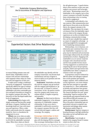 © 2014 Quirk’s Marketing Research Review (www.quirks.com). Reprinted with permission from the April 2014 issue.
This document is for Web posting and electronic distribution only. Any editing or alteration is a violation of copyright.
ers means finding common cause and
shared values. Stakeholders want to
transact with and have relationships
with companies whose values are consis-
tent with and supportive of their own.
It makes sense to adapt a traditional
“hierarchy of engagement” framework to
specifically address the types of relation-
ships that companies need to have with
stakeholders and where sustainable prac-
tices and good citizenship are integral to
the company’s purpose and values. The
hierarchy we have developed models four
levels of engagement:
Understanding often begins with
simply seeing and hearing other people
talk about a company. Familiarity and
knowledge build over time with aware-
ness and experience. When a stake-
holder understands what the company
stands for, there is a foundation for
engagement to occur.
Affinity may occur when an under-
standing of what the company stands for
is a fit with the stakeholder’s personal
values. When these values are shared,
the stakeholder may identify with the
company (connection), may become loyal
(commitment) and may recognize it
strives to deliver on its promises and com-
mitments (belief).
Involvement. Stakeholders who iden-
tify with the company may get involved
with the company (participation) or “go
the extra mile” to transact or interact
(conviction). In fact, the positive involve-
ment the company seeks cannot occur
without affinity: it implies reciprocity
and mutuality.
Advocacy, the Holy Grail of effective
stakeholder engagement, is the ultimate
expression of a stakeholder-company
relationship. It may occur when a
stakeholder is sufficiently invested in
the company’s purpose that they will
actively help and support, endorse and
encourage, the company.
Encourage relationships to form
Effective stakeholder engagement be-
gins with developing effective messages
that encourage relationships to form. As
the old aphorism goes: “A good relation-
ship is when someone accepts your past,
supports your present and encourages
your future.” Relationships connect the
stakeholder to the company, just as they
connect consumers to brands. Decoding
these relationships is key to creating
the basis for engagement.
A relationship is self-evidently a two-
way construct. Most communication strat-
egies however focus only on one direction,
that is, the company’s promise to the
stakeholder. They may ignore the recipro-
cal element of how the stakeholder experi-
ences or relates to the company. Because
experiences are so often overlooked when
developing a communication strategy,
they can be more valuable than expected
as a source of competitive advantage – as
well being insightful for messaging and
tone of marketing communications.
Relationships, even in business, are
inherently more emotional than ratio-
nal. Stakeholders’ responses to a com-
pany may be emotional and unconscious
and strongly influenced by the attitudes
and behaviors of others. Engaging with
stakeholders so as to execute corporate
strategies with a beneficial outcome
and the least possible friction means
viewing engagement as emotional and
comprising the sum of all perceptions,
attitudes, beliefs and expectations that
stakeholders have about a company in
relation to their own agenda.
In proprietary research conducted in
2012 the author and colleagues explored
how certain promises (perceptions,
imagery, equities), when combined with
certain experiences, can create relation-
ships that have emergent or superaddi-
tive properties (i.e., these combinations
of promise and experience have greater
than predicted impacts on market value).
The research identifies five such “power
relationships” based on analysis of 48
mono-brands and corporate brands across
nine different B2B and consumer cat-
egories among 1,500 survey respondents.
Four of the power relationship types are
particularly relevant to corporate com-
munication and dialogue about sustain-
able business models (Figure 3).
Reinforcement. Superior company or
brand performance and high satisfaction
that makes me feel and look better and
smarter to others.
Identification. I am strongly at-
tached to the company/brand; it commu-
nicates to others who I am.
FOR ELECTRONIC
OUTPUT ONLY
 