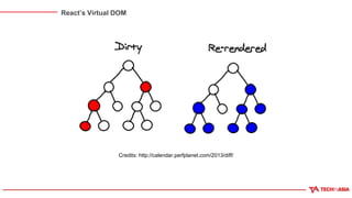 React’s Virtual DOM
Credits: http://calendar.perfplanet.com/2013/diff/
 