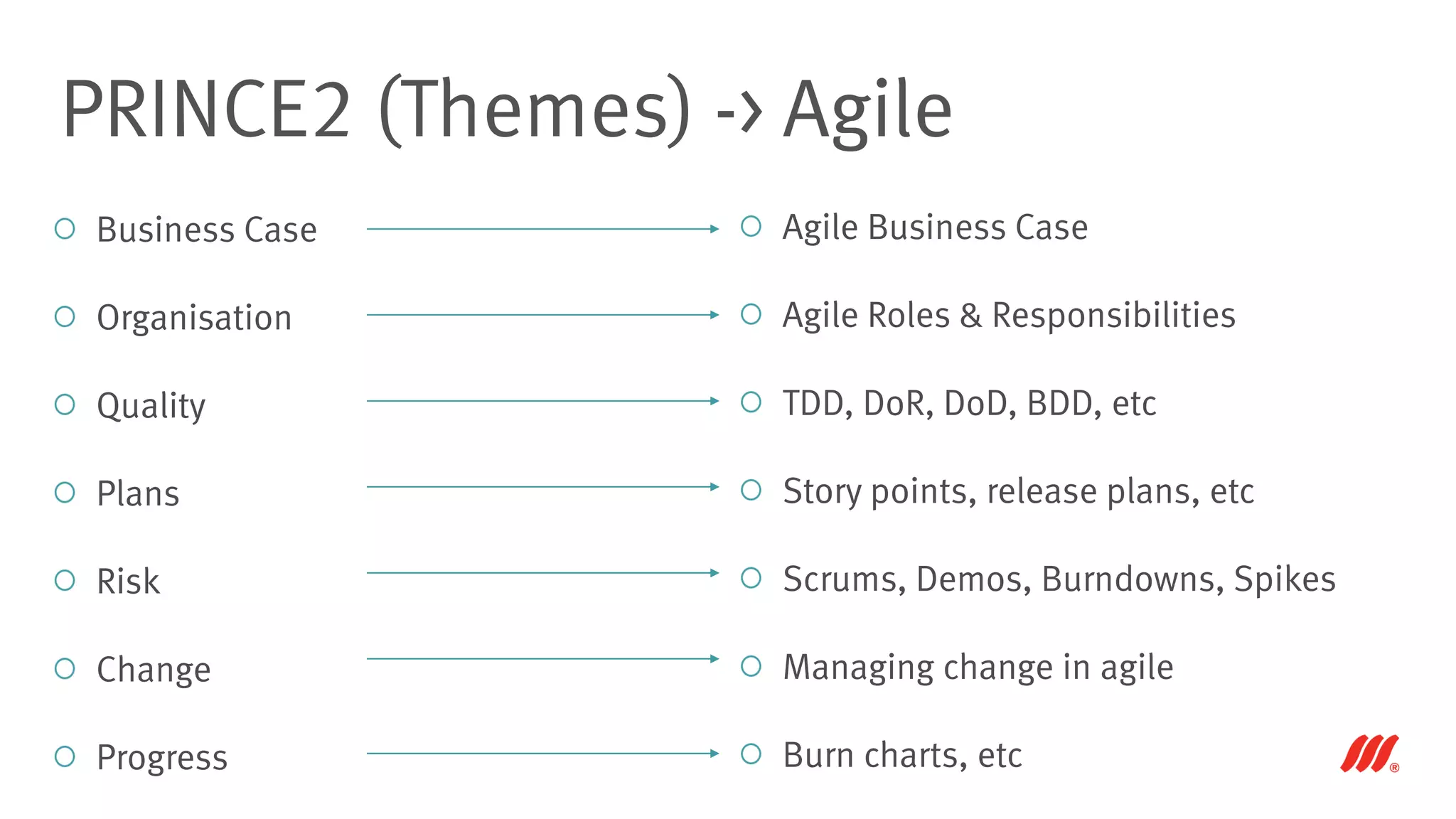 PRINCE2 (Themes) -> Agile
Business Case
Organisation
Quality
Plans
Risk
Change
Progress
Agile Business Case
Agile Roles & Responsibilities
TDD, DoR, DoD, BDD, etc
Story points, release plans, etc
Scrums, Demos, Burndowns, Spikes
Managing change in agile
Burn charts, etc
