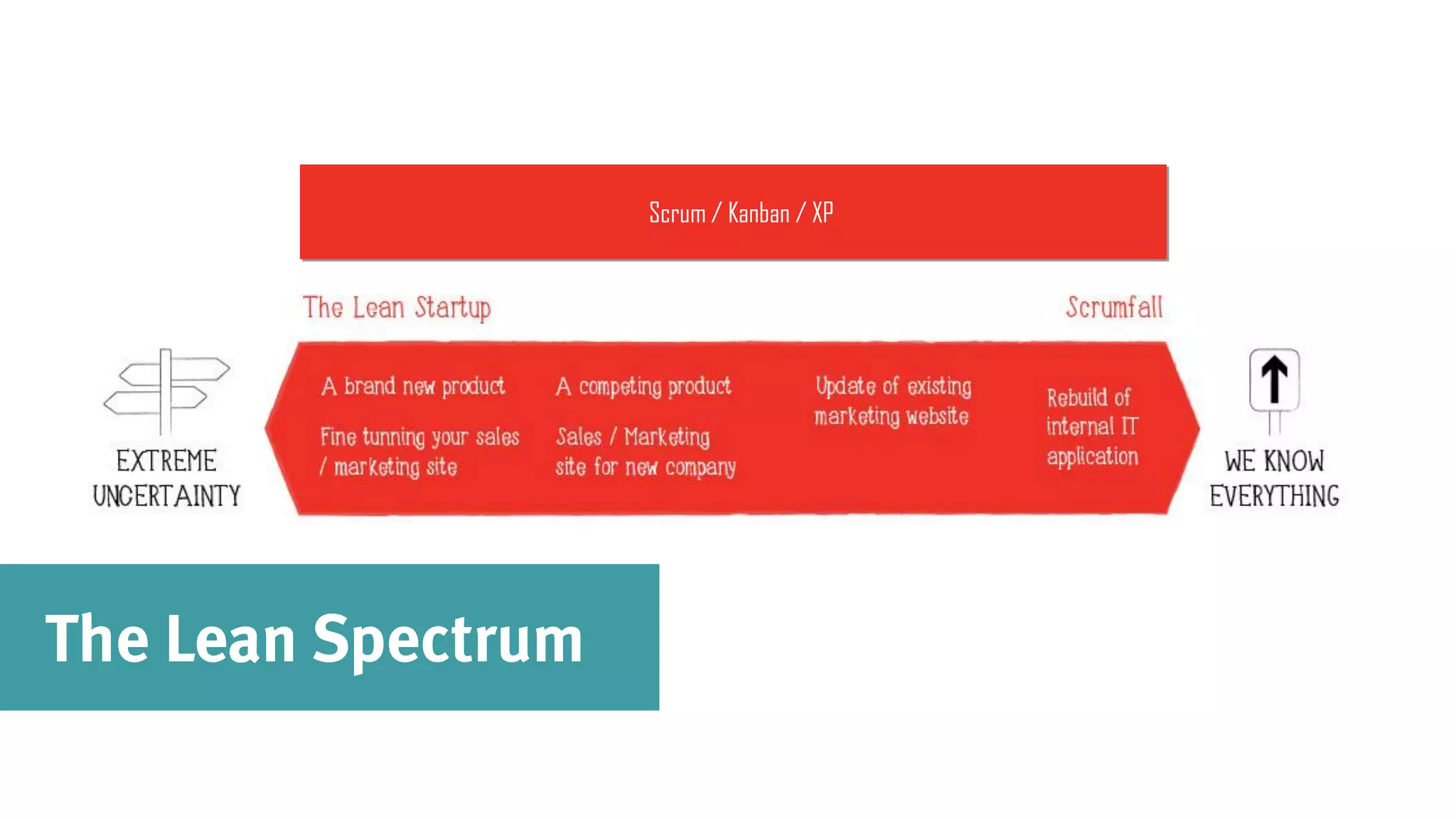 Scrum / Kanban / XP
The Lean Spectrum