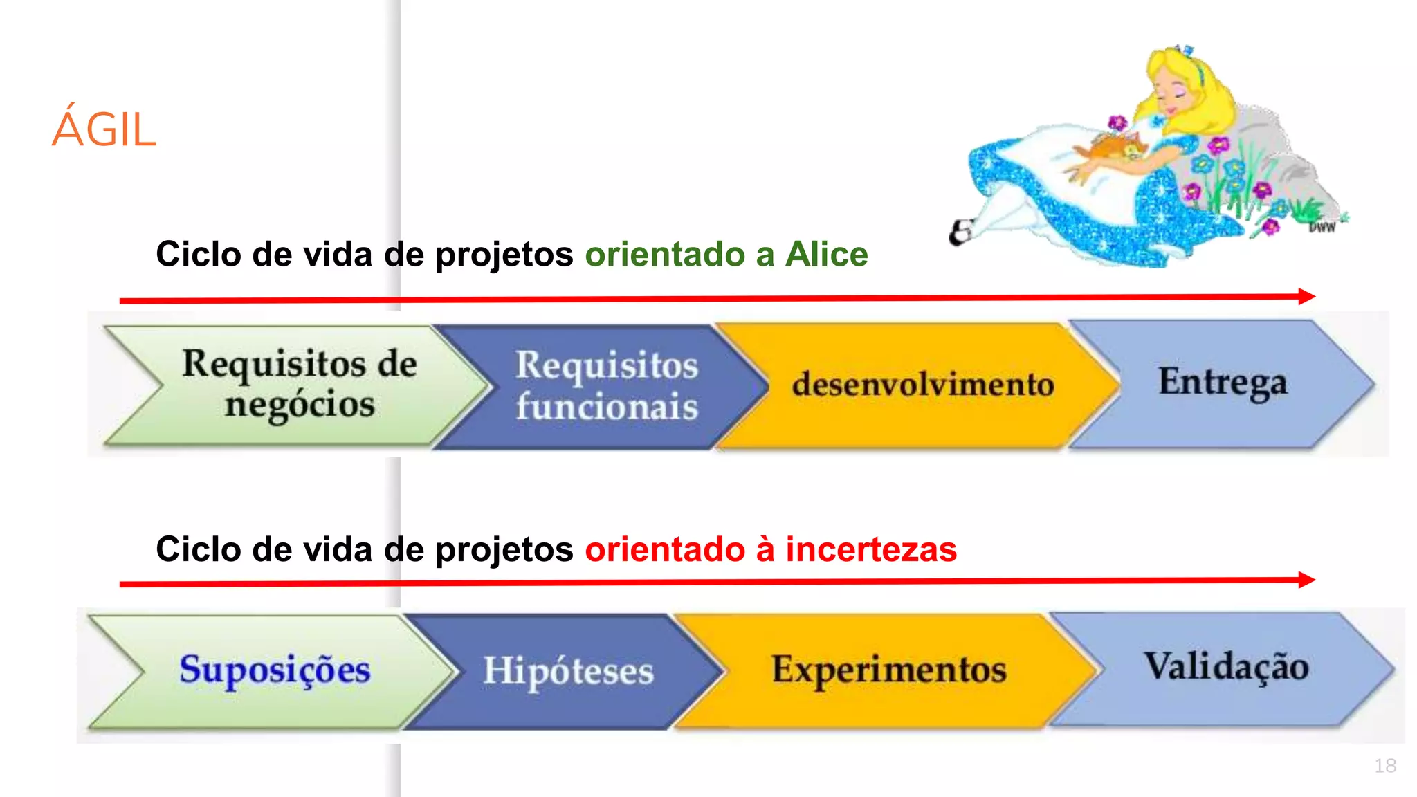 ÁGIL
18
Ciclo de vida de projetos orientado a Alice
Ciclo de vida de projetos orientado à incertezas
 