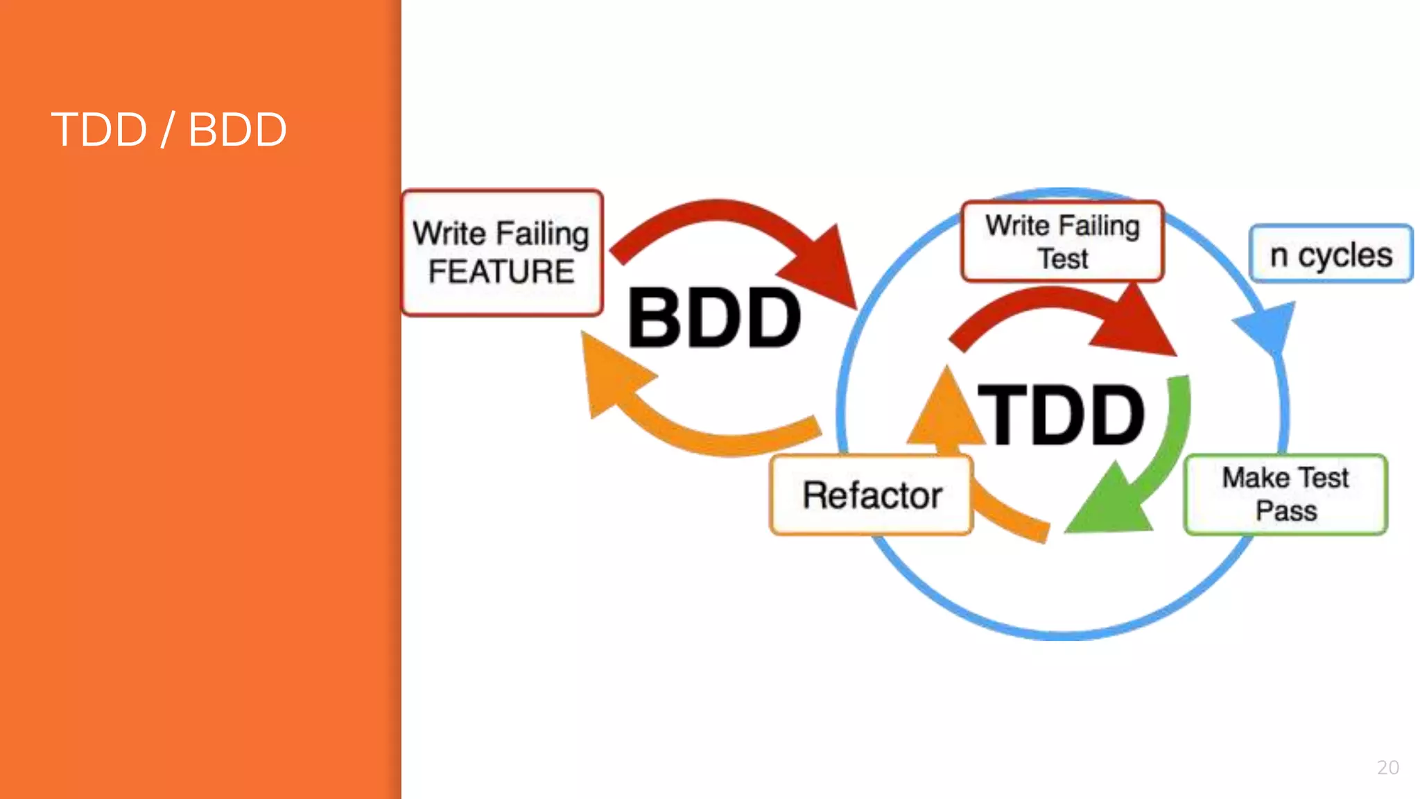 TDD / BDD
20
 