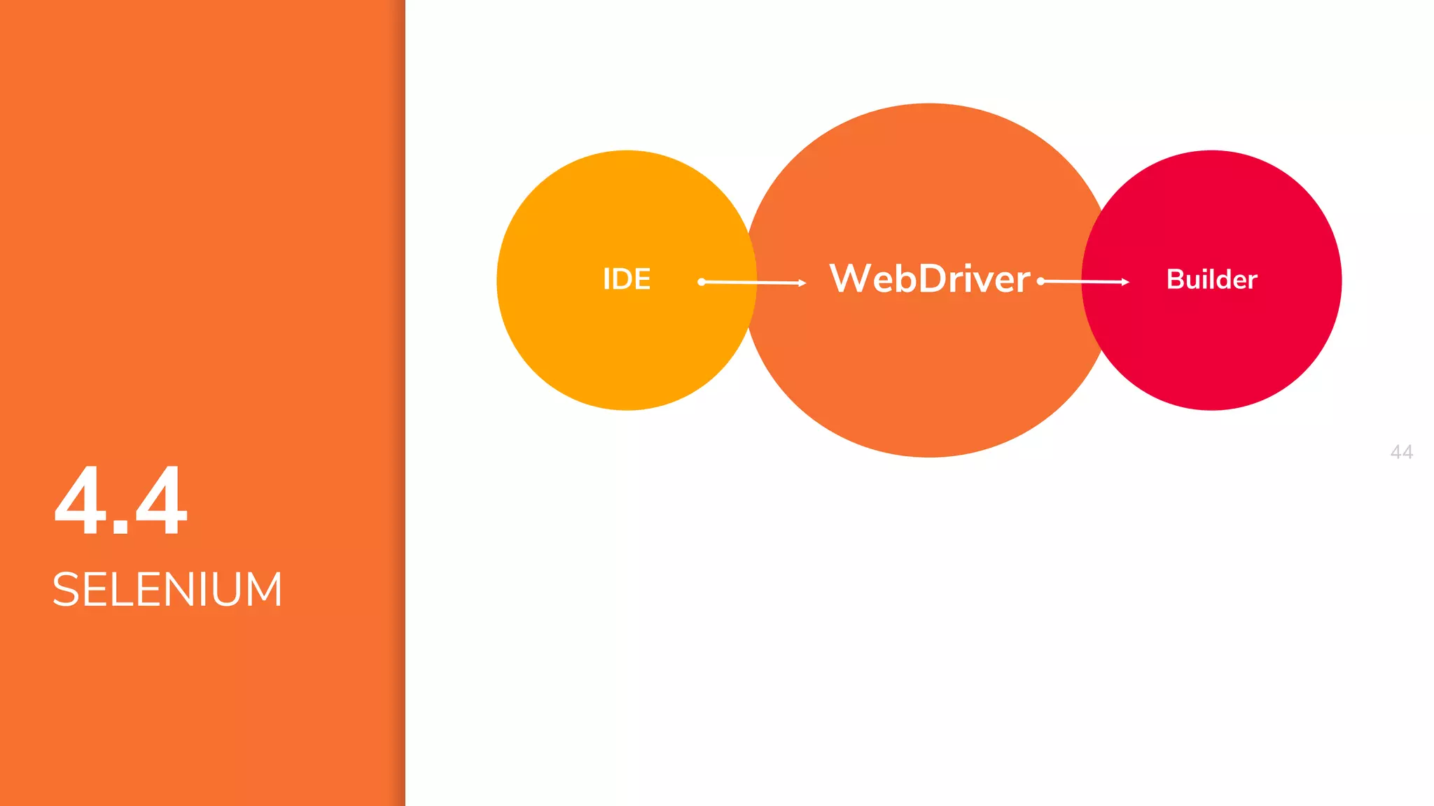 4444
WebDriver BuilderIDE
4.4
SELENIUM
 