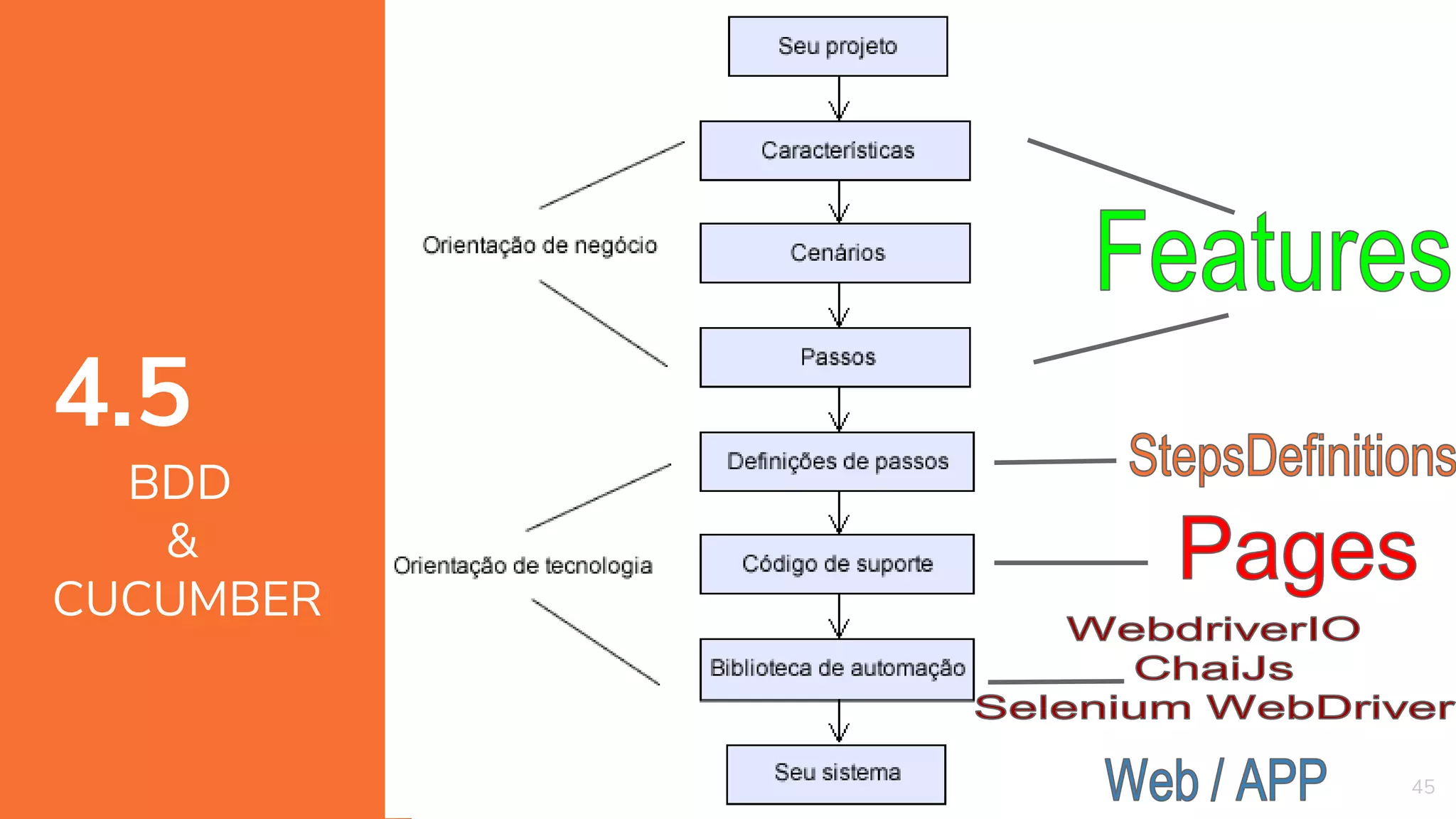 45
4.5
BDD
&
CUCUMBER
 