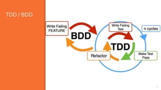TDD / BDD
20
 