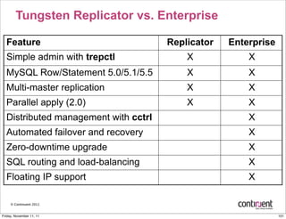 Tungsten Replicator vs. Enterprise

  Feature                             Replicator   Enterprise
  Simple admin with trepctl               X            X
  MySQL Row/Statement 5.0/5.1/5.5         X            X
  Multi-master replication                X            X
  Parallel apply (2.0)                    X            X
  Distributed management with cctrl                    X
  Automated failover and recovery                      X
  Zero-downtime upgrade                                X
  SQL routing and load-balancing                       X
  Floating IP support                                  X

     © Continuent 2011


Friday, November 11, 11                                         101
 