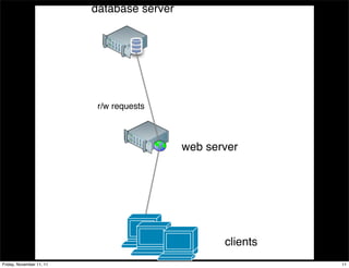 database server




                           r/w requests



                                            web server




                                                   clients
Friday, November 11, 11                                      11
 