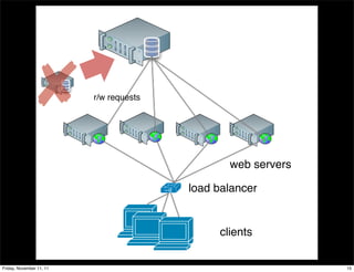 database server




                ✘          r/w requests




                                                   web servers

                                            load balancer


                                                 clients

Friday, November 11, 11                                          15
 