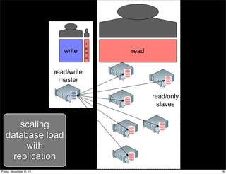 r
                                       e
                             write     a   read
                                       d



                          read/write
                            master

                                                  read/only
                                                    slaves


       scaling
   database load
        with
     replication
Friday, November 11, 11                                       18
 