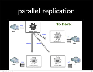 parallel replication
                                       To here.




Friday, November 11, 11                           51
 