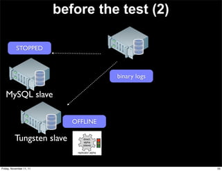 before the test (2)

           STOPPED



                                                 binary logs

   MySQL slave

                             OFFLINE

          Tungsten slave          direct:
                                   alpha
                                  (slave)

                              replicator alpha




Friday, November 11, 11                                        55
 