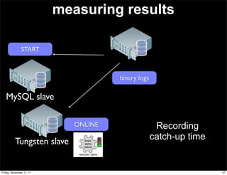 measuring results

               START



                                                 binary logs

   MySQL slave

                             ONLINE                             Recording
                                                               catch-up time
          Tungsten slave          direct:
                                   alpha
                                  (slave)

                              replicator alpha




Friday, November 11, 11                                                        57
 
