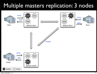 Multiple masters replication: 3 nodes




Friday, November 11, 11                      71
 