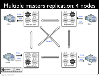 Multiple masters replication: 4 nodes




Friday, November 11, 11                      72
 