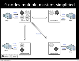 4 nodes multiple masters simpliﬁed




Friday, November 11, 11                      73
 