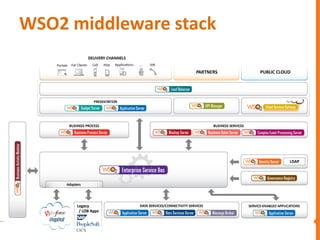 WSO2 middleware stack
 