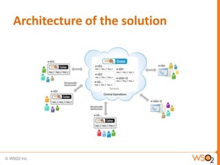 Architecture of the solution
 