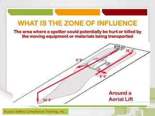 WHAT IS THE ZONE OF INFLUENCE
The area where a spotter could potentially be hurt or killed by
the moving equipment or materials being transported
36’ 4”
8’ 0”

8’ 0”

34’ 0”

Access Safety Compliance Training, Inc..

Around a
Aerial Lift

 