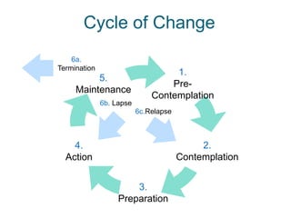 Cycle of Change
    6a.
Termination
                                   1.
          5.
                                  Pre-
     Maintenance
                              Contemplation
              6b. Lapse
                          6c.Relapse



    4.                                      2.
  Action                               Contemplation


                       3.
                   Preparation
 