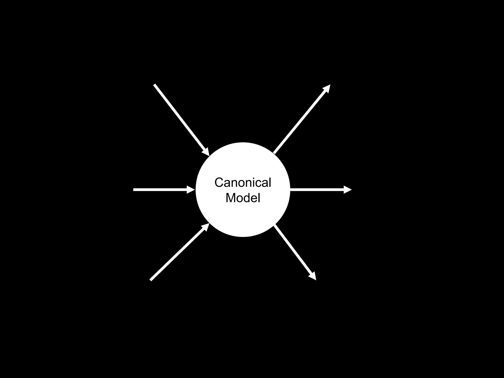 Canonical
Model
 