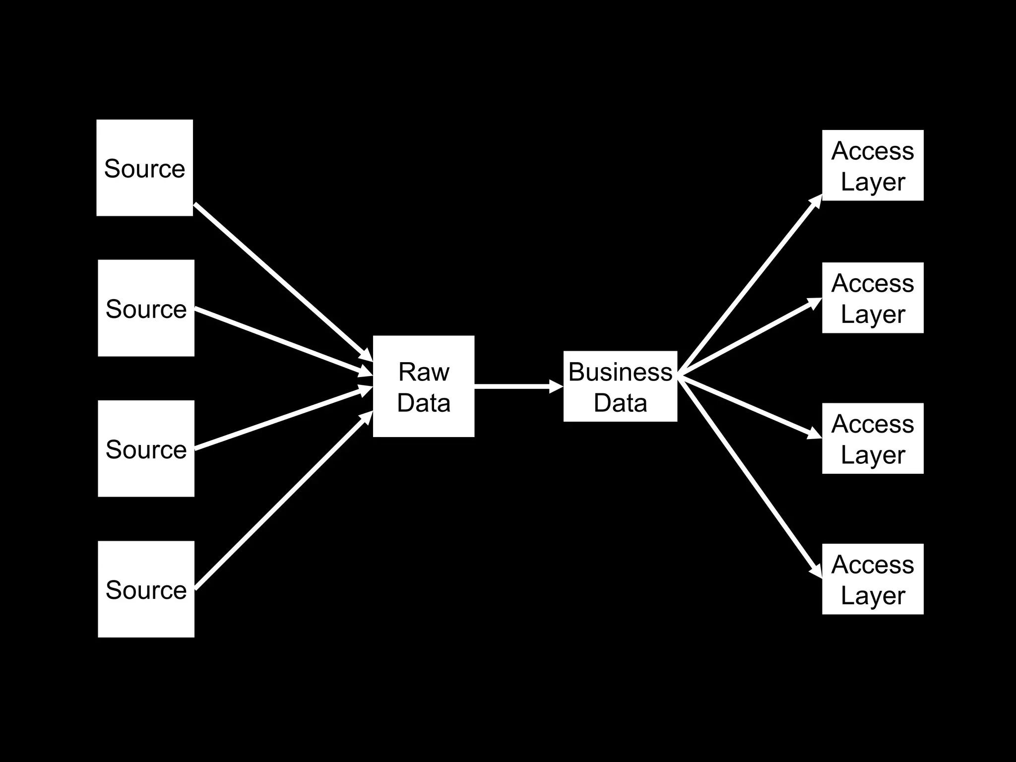 Source
Source
Source
Source
Raw
Data
Business
Data
Access
Layer
Access
Layer
Access
Layer
Access
Layer
 