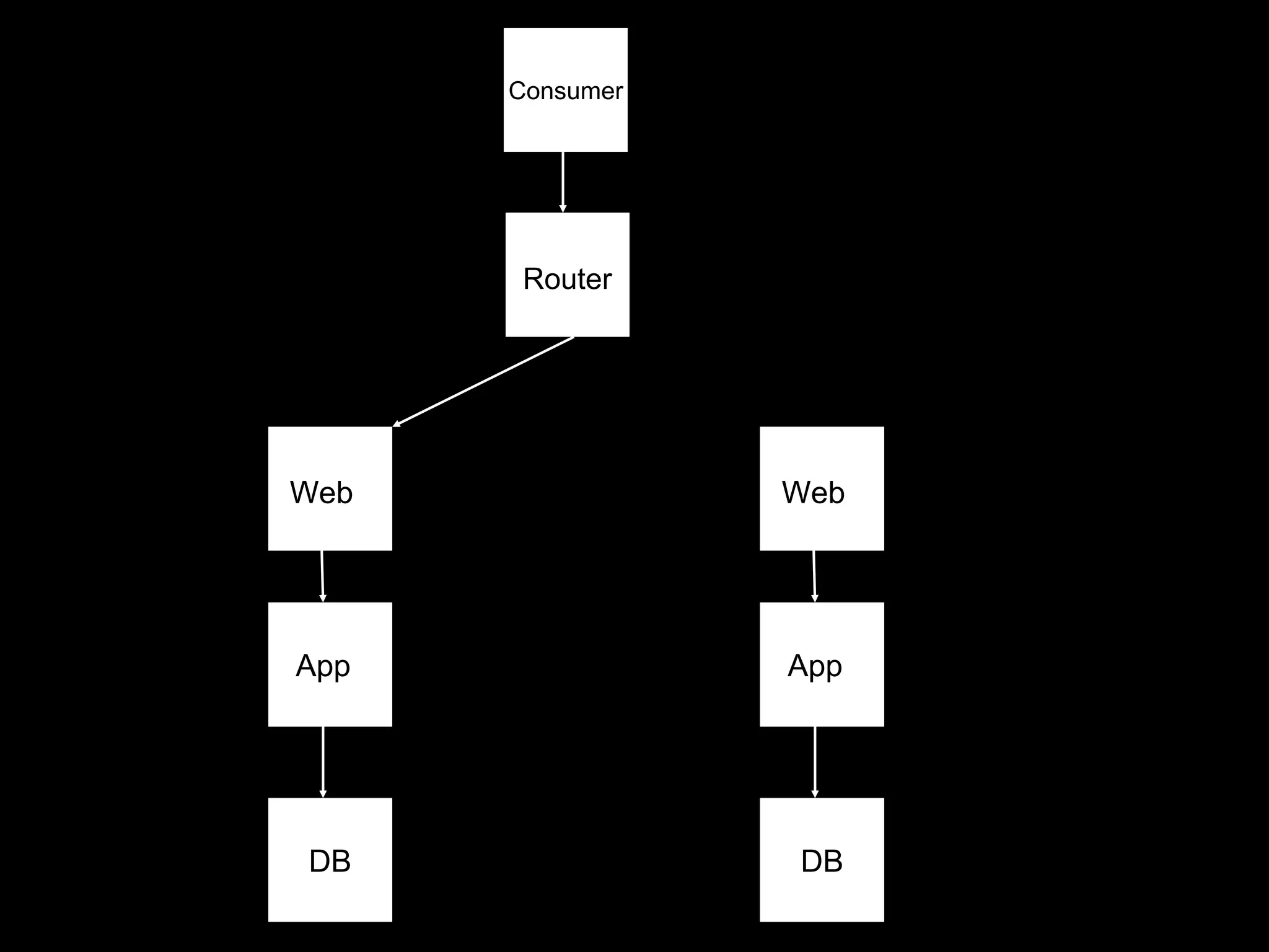 Consumer
Router
DB
Old Old
Web
App
DB
Web
App
 