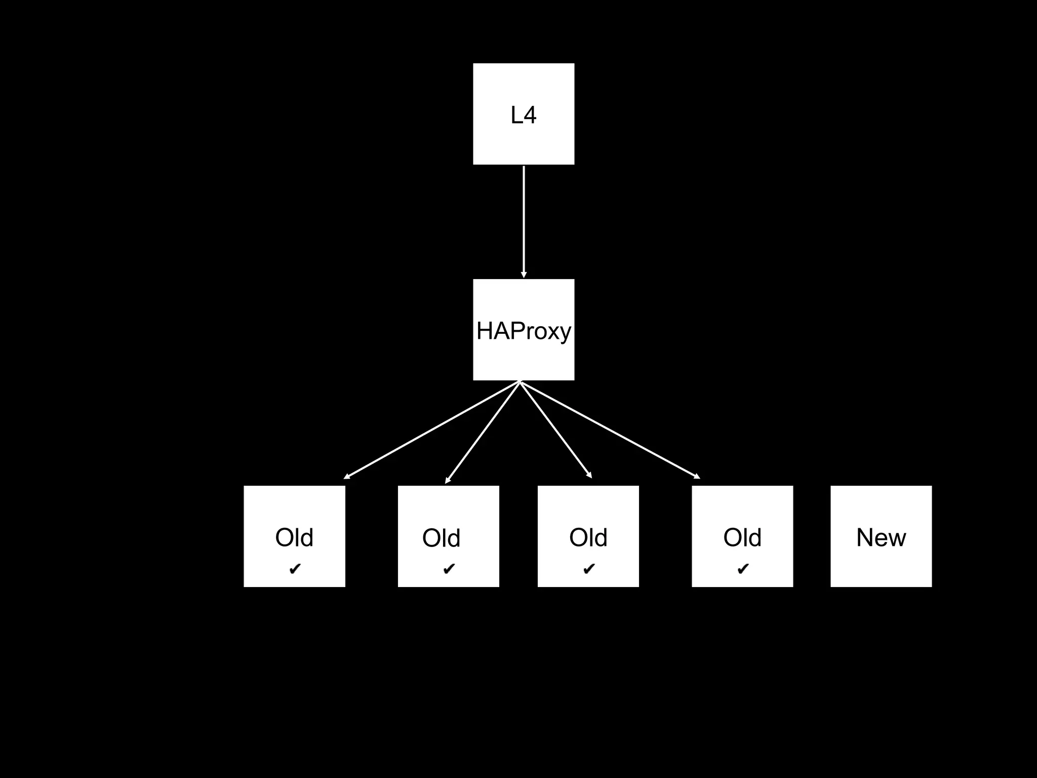 L4
HAProxy
Old Old Old Old New
 