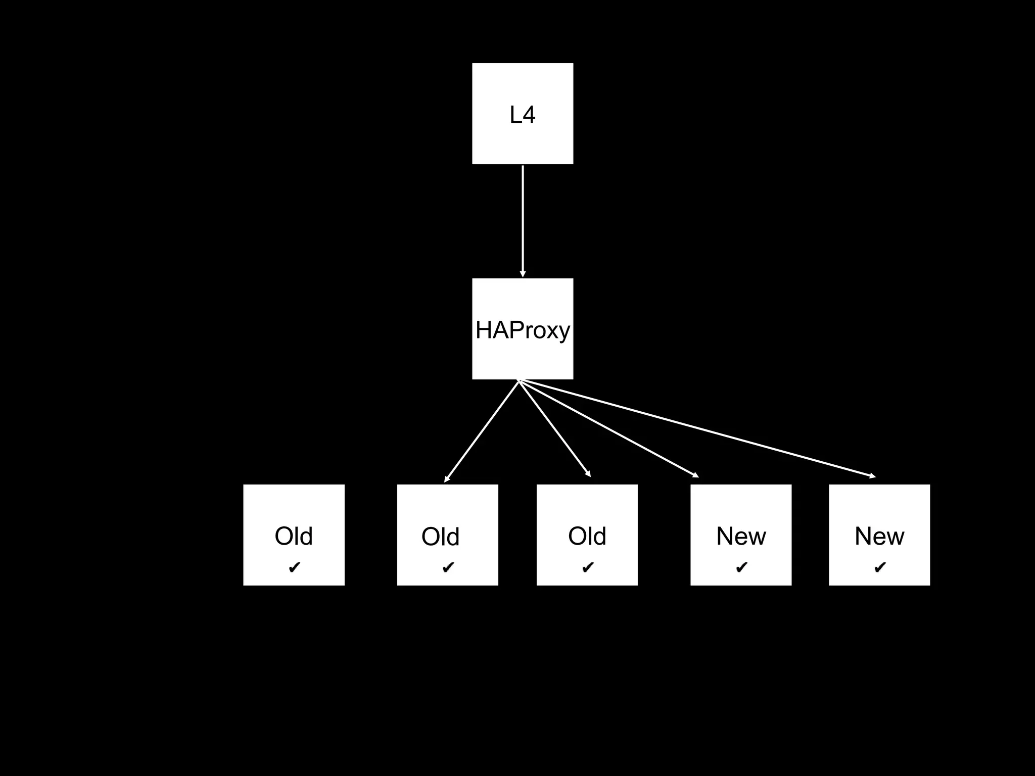 L4
HAProxy
Old Old Old New New
 