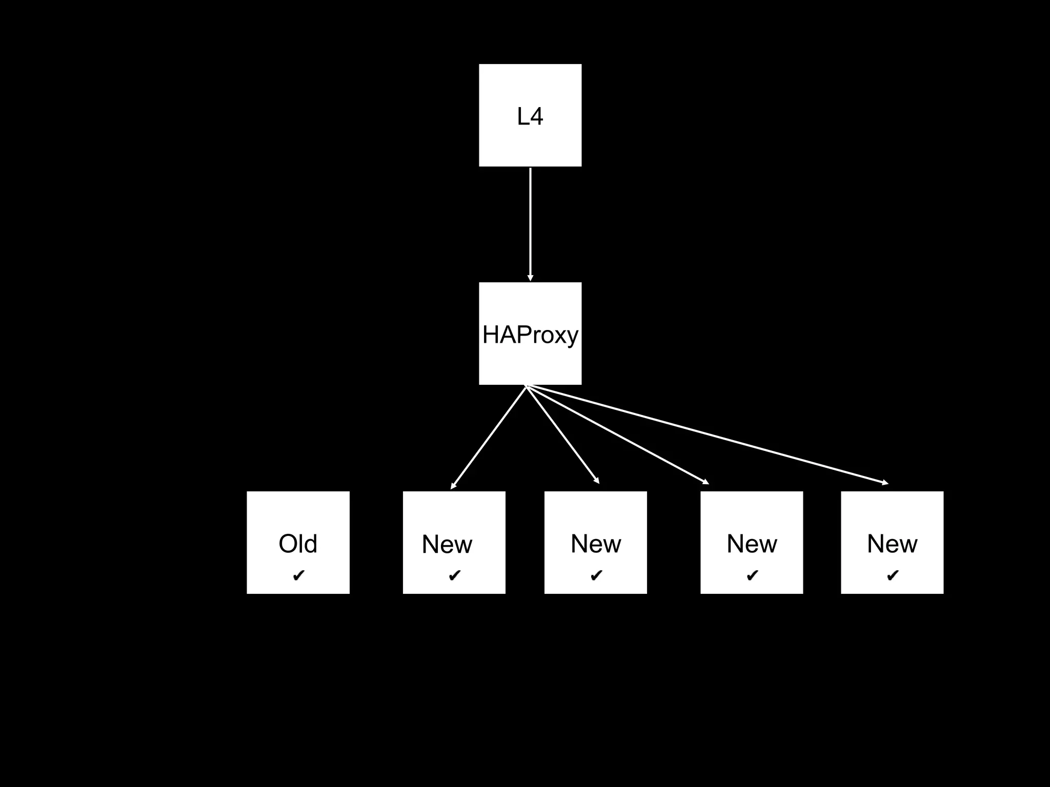 L4
HAProxy
Old New New New New
 