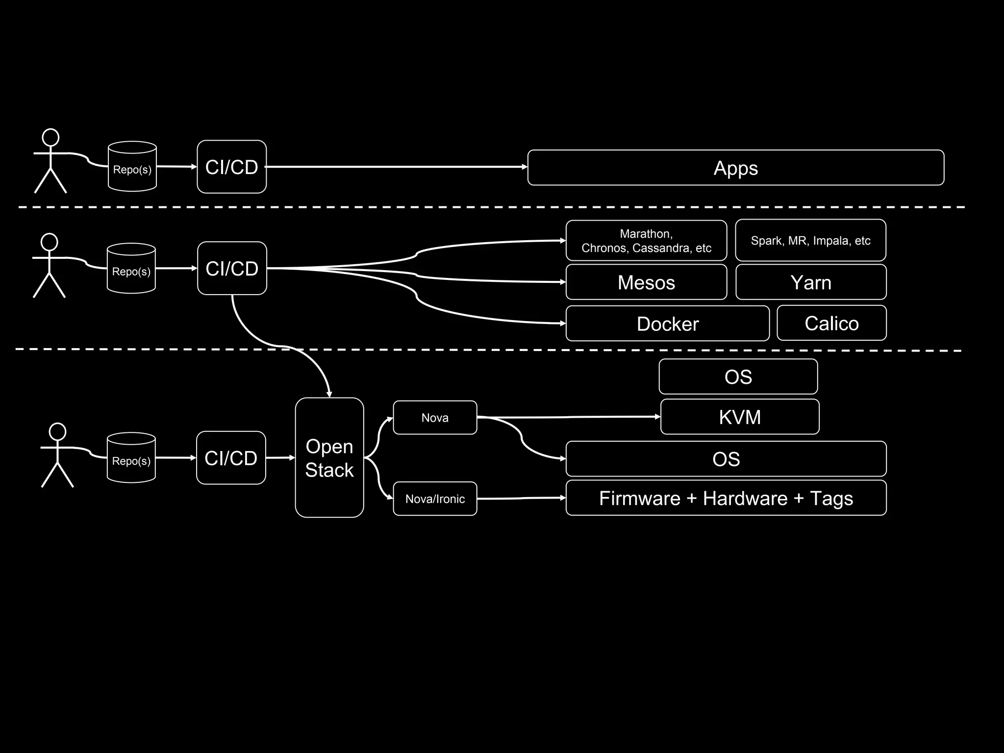 Repo(s) CI/CD Apps
Docker Calico
Mesos Yarn
Spark, MR, Impala, etc
Marathon,
Chronos, Cassandra, etc
CI/CD
CI/CD
Repo(s)
Repo(s)
Open
Stack
Nova
Nova/Ironic
OS
KVM
OS
Firmware + Hardware + Tags
 