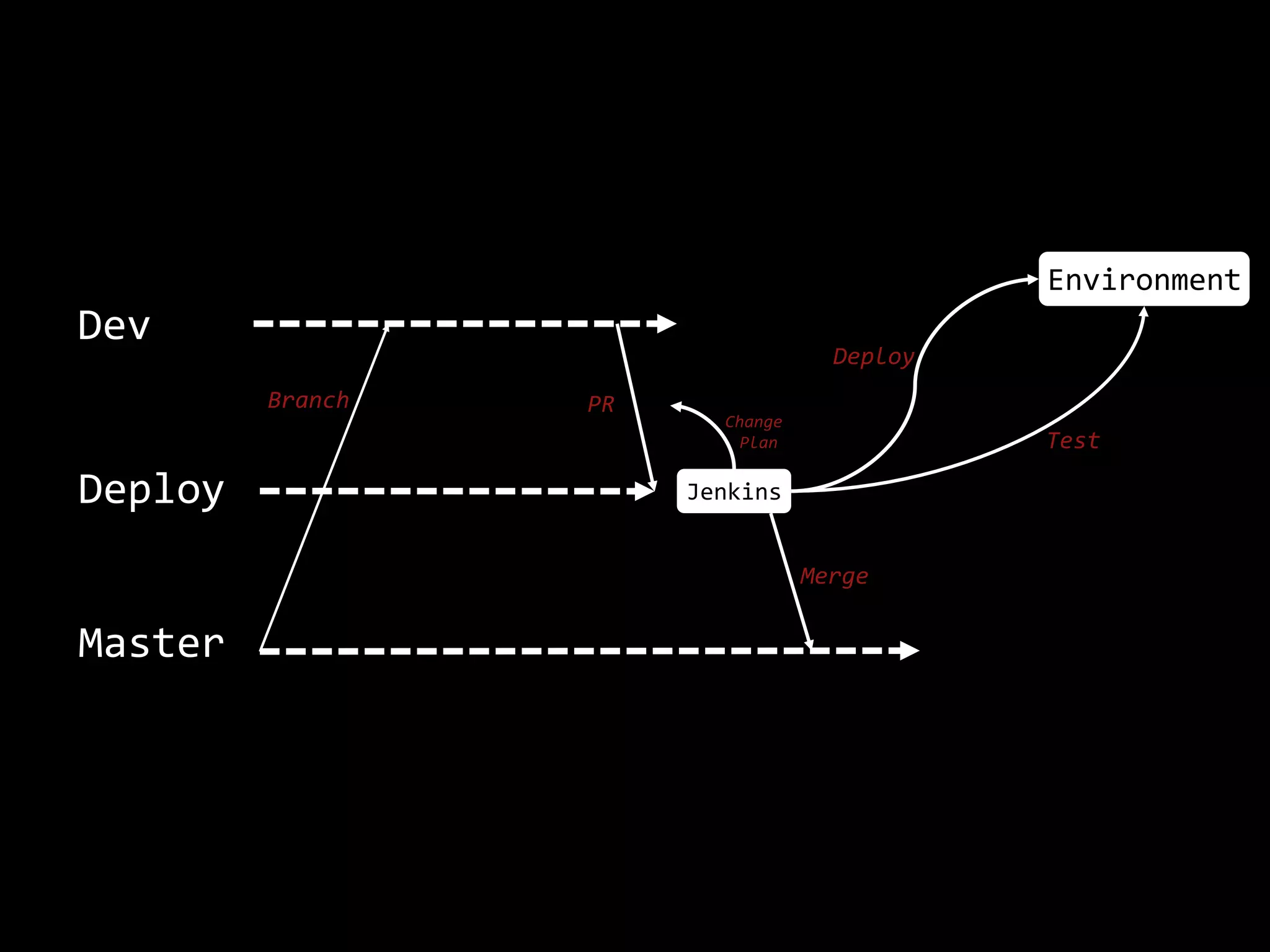 Jenkins
Environment
Branch PR
Merge
Dev
Deploy
Master
Deploy
Test
Change
Plan
 