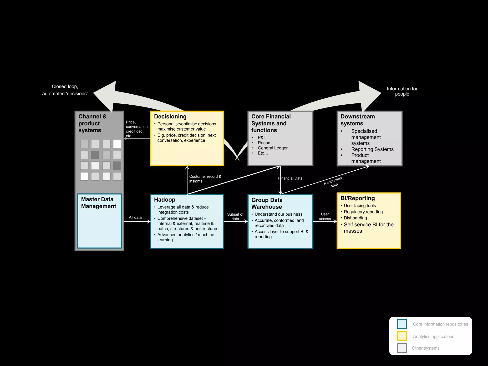 Downstream
systems
• Specialised
management
systems
• Reporting Systems
• Product
management
Channel &
product
systems
Master Data
Management
Hadoop
• Leverage all data & reduce
integration costs
• Comprehensive dataset –
internal & external, realtime &
batch, structured & unstructured
• Advanced analytics / machine
learning
Group Data
Warehouse
• Understand our business
• Accurate, conformed, and
reconciled data
• Access layer to support BI &
reporting
BI/Reporting
• User facing tools
• Regulatory reporting
• Dishoarding
• Self service BI for the
masses
Customer record &
insights
All data
Price,
conversation,
credit dec.
etc.
Financial Data
Subset of
data
User
access
Information for
people
Core Financial
Systems and
functions
• P&L
• Recon
• General Ledger
• Etc…
Closed loop,
automated ‘decisions’
Decisioning
• Personalise/optimise decisions,
maximise customer value
• E.g. price, credit decision, next
conversation, experience
Core information repositories
Analytics applications
Other systems
 