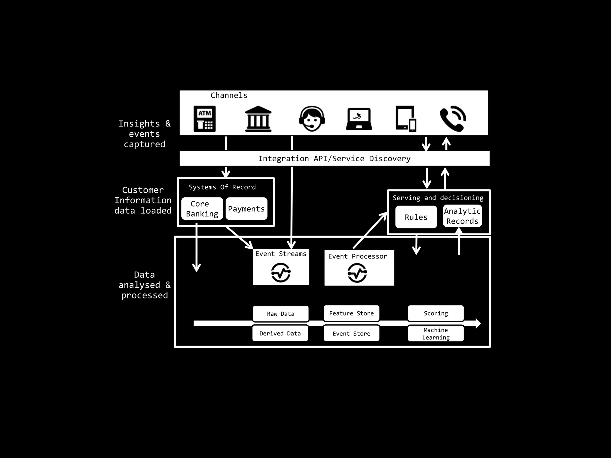 Channels
Hadoop
Rules
Serving and decisioning
Analytic
Records
Systems Of Record
Core
Banking
Payments
Event Processor
Raw Data
Derived Data
Feature Store
Event Store
Scoring
Machine
Learning
www
Event Streams
Customer
Information
data loaded
Data
analysed &
processed
Insights &
events
captured
Integration API/Service Discovery
 