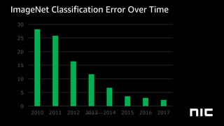 ImageNet Classification Error Over Time
 