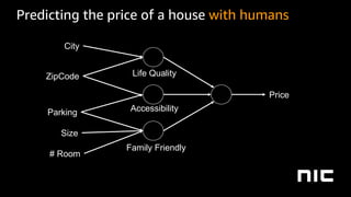 Predicting the price of a house with humans
Price
City
ZipCode Life Quality
Parking
Size
# Room
Accessibility
Family Friendly
 