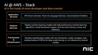 Application
Services
Platform
Services
Frameworks
&
Infrastructure
API-driven services: Vision & Language Services, Conversational Chatbots
Deploy machine learning models with high-performance machine learning
algorithms, broad framework support, and one-click training, tuning, and
inference.
Develop sophisticated models with any framework, create managed, auto-
scaling clusters of GPUs for large scale training, or run inference on trained
models.
AI @ AWS – Stack
AI in the hands of every developer and data scientist
 