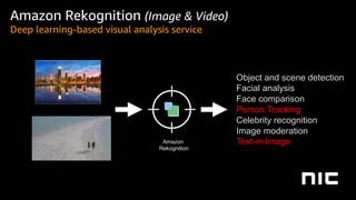 Amazon
Rekognition
Object and scene detection
Facial analysis
Face comparison
Person Tracking
Celebrity recognition
Image moderation
Text-in-Image
Amazon Rekognition (Image & Video)
Deep learning-based visual analysis service
 