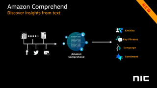 Amazon Comprehend
Discover insights from text
Entities
Key Phrases
Language
Sentiment
Amazon
Comprehend
 
