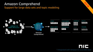 STORM
WORLD SERIES
STOCK MARKET
WASHINGTON
LIBRARY OF
NEWS ARTICLES *
Amazon
Comprehend
* Integrated with Amazon S3 and AWS Glue
Amazon Comprehend
Support for large data sets and topic modeling
 