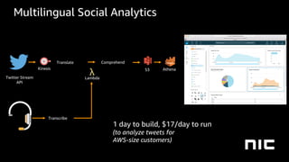 Twitter Stream
API
Kinesis
Lambda
S3 Athena
Translate Comprehend
Transcribe
1 day to build, $17/day to run
(to analyze tweets for
AWS-size customers)
Multilingual Social Analytics
 
