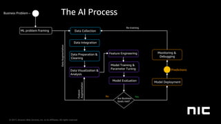 © 2017, Amazon Web Services, Inc. or its Affiliates. All rights reserved.
Data Visualization &
Analysis
Business Problem –
ML problem framing Data Collection
Data Integration
Data Preparation &
Cleaning
Feature Engineering
Model Training &
Parameter Tuning
Model Evaluation
Are Business
Goals met?
Model Deployment
Monitoring &
Debugging
YesNo
DataAugmentation
Feature
Augmentation
The AI Process
Re-training
Predictions
 