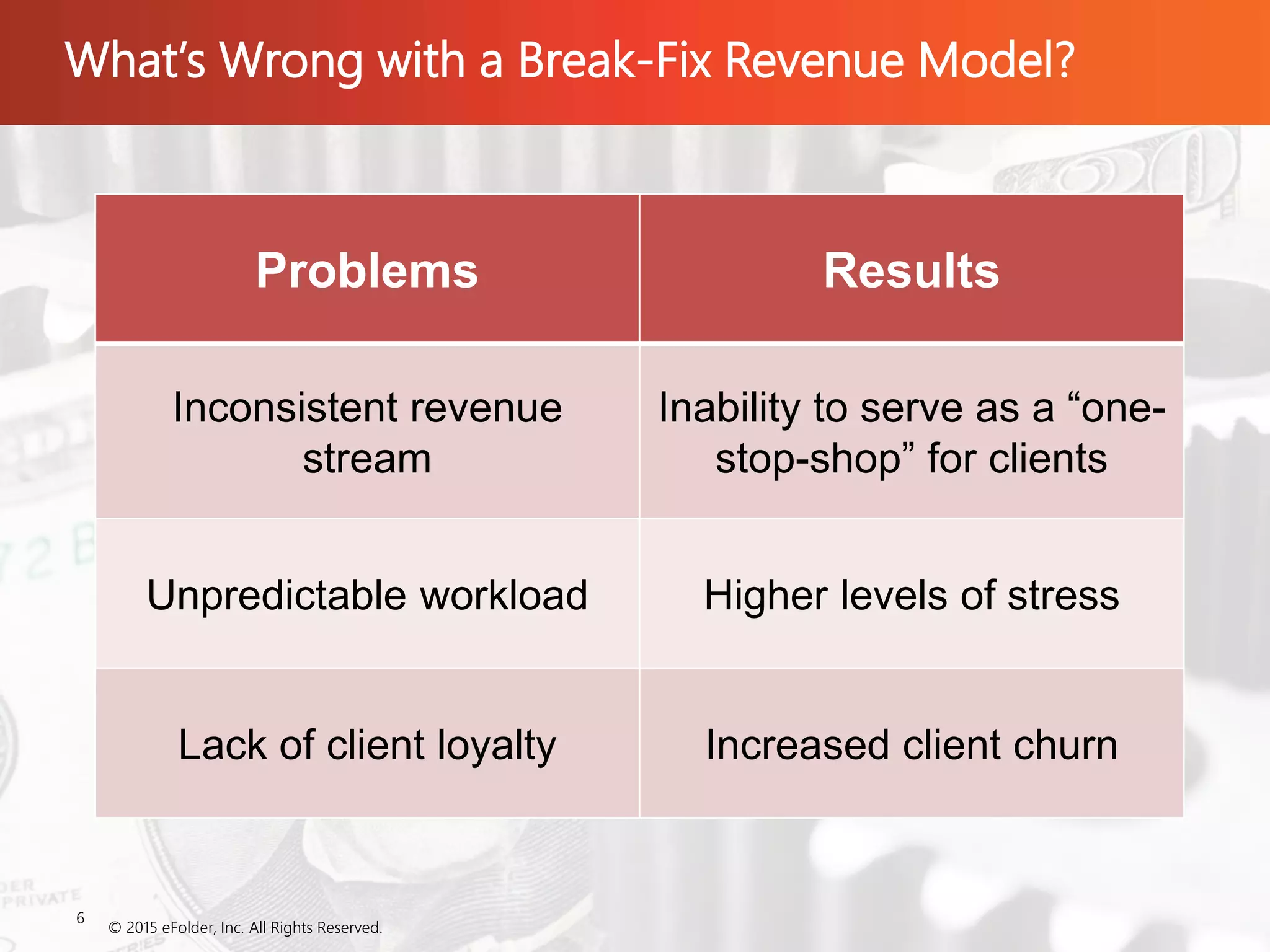 What’s Wrong with a Break-Fix Revenue Model?
© 2015 eFolder, Inc. All Rights Reserved.
6
Problems Results
Inconsistent revenue
stream
Inability to serve as a “one-
stop-shop” for clients
Unpredictable workload Higher levels of stress
Lack of client loyalty Increased client churn
 