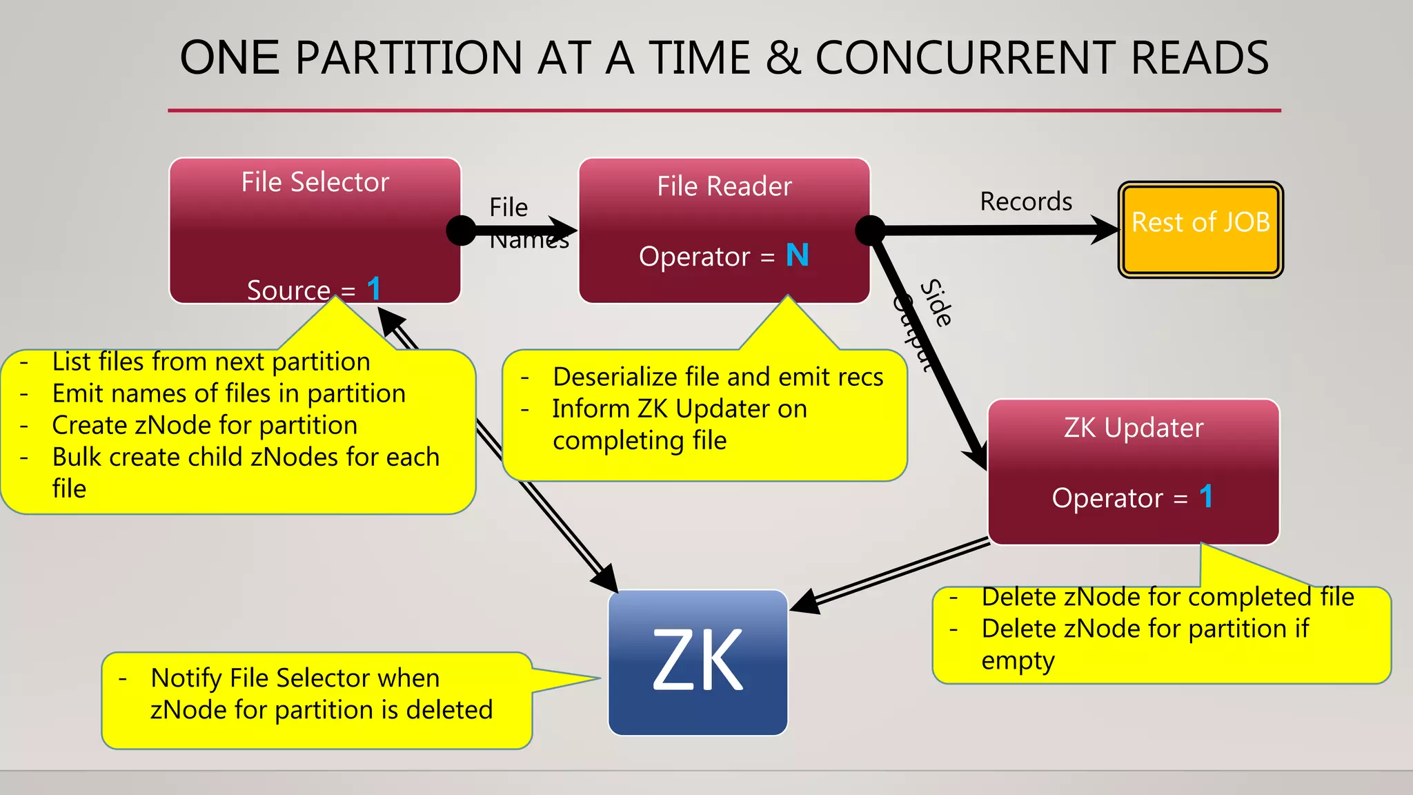 ONE PARTITION AT A TIME & CONCURRENT READS
File Selector
Source = 1
File Reader
Operator = N
Rest of JOB
ZK Updater
Operator = 1
ZK
- List files from next partition
- Emit names of files in partition
- Create zNode for partition
- Bulk create child zNodes for each
file
- Deserialize file and emit recs
- Inform ZK Updater on
completing file
- Delete zNode for completed file
- Delete zNode for partition if
empty
- Notify File Selector when
zNode for partition is deleted
File
Names
Records
 