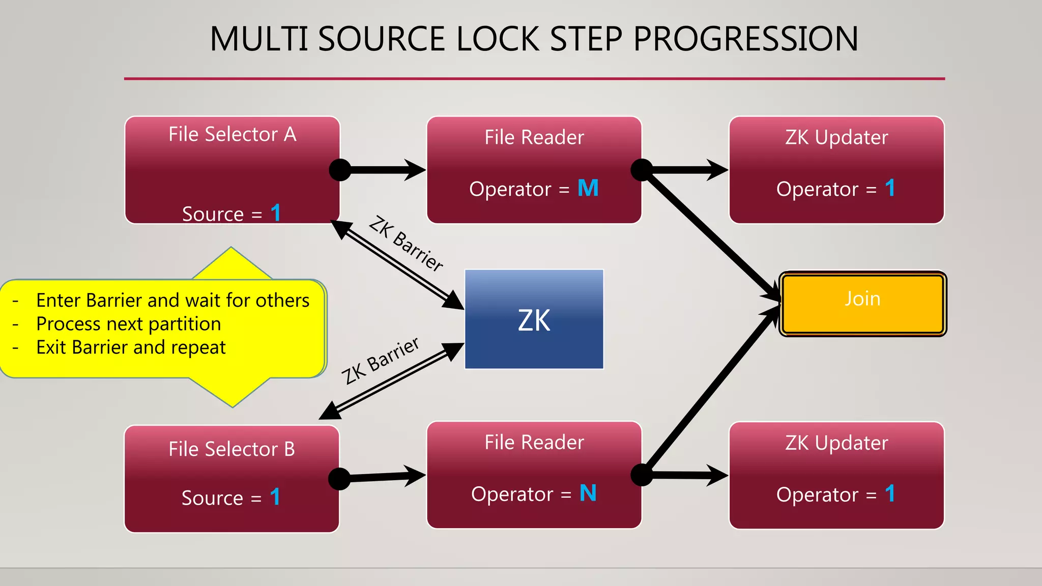 MULTI SOURCE LOCK STEP PROGRESSION
File Selector A
Source = 1
File Reader
Operator = M
Join/Union
ZK Updater
Operator = 1
File Selector B
Source = 1
File Reader
Operator = N
ZK Updater
Operator = 1
Join
ZK
- Enter Barrier and wait for others
- Process next partition
- Exit Barrier and repeat
 