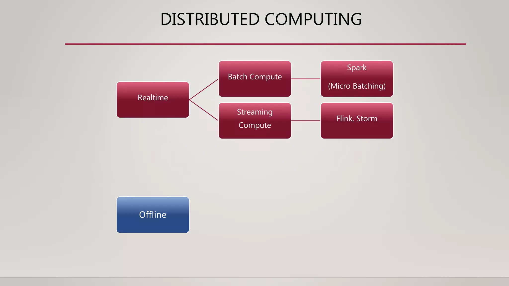 DISTRIBUTED COMPUTING
Realtime
Batch Compute
Spark
(Micro Batching)
Streaming
Compute
Flink, Storm
Offline
 