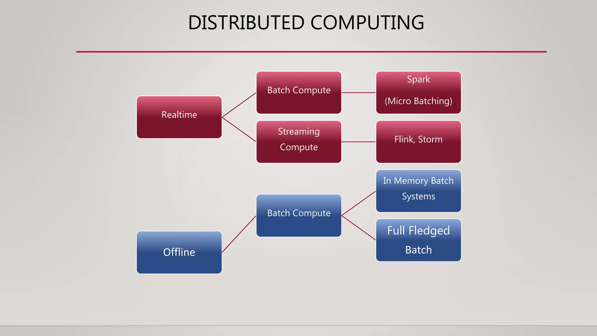 Realtime
Batch Compute
Spark
(Micro Batching)
Streaming
Compute
Flink, Storm
Offline
Batch Compute
In Memory Batch
Systems
Full Fledged
Batch
DISTRIBUTED COMPUTING
 
